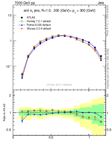 Plot of j.tau21 in 7000 GeV pp collisions