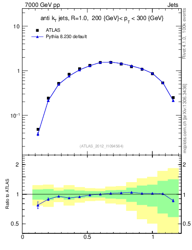 Plot of j.tau21 in 7000 GeV pp collisions