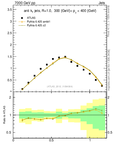 Plot of j.tau21 in 7000 GeV pp collisions