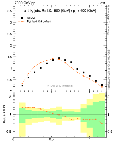 Plot of j.tau21 in 7000 GeV pp collisions