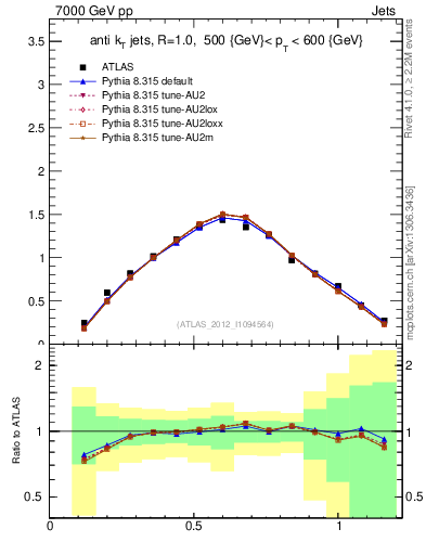 Plot of j.tau21 in 7000 GeV pp collisions