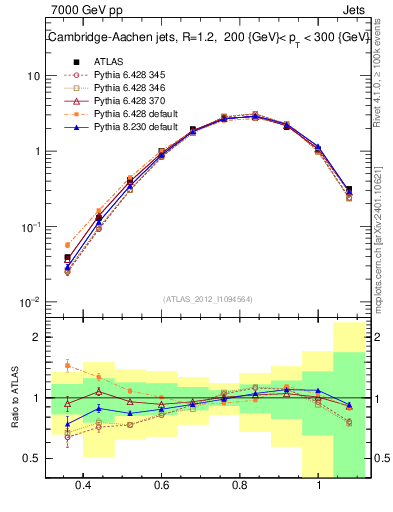 Plot of j.tau32 in 7000 GeV pp collisions
