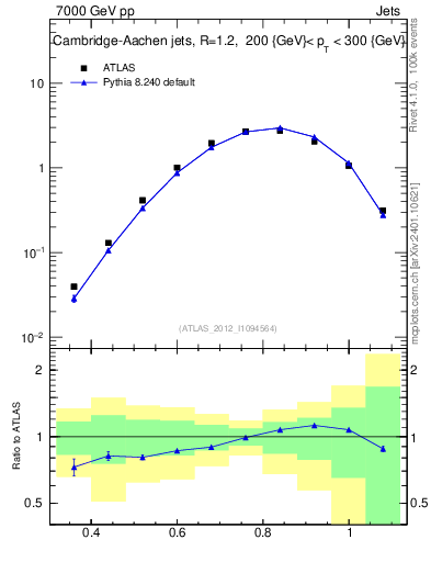 Plot of j.tau32 in 7000 GeV pp collisions