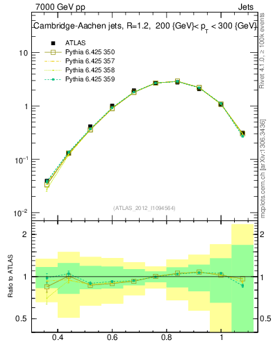 Plot of j.tau32 in 7000 GeV pp collisions