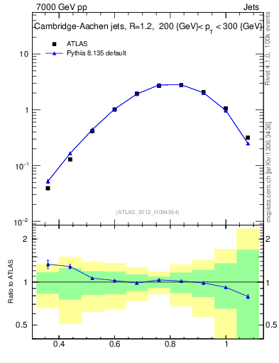 Plot of j.tau32 in 7000 GeV pp collisions