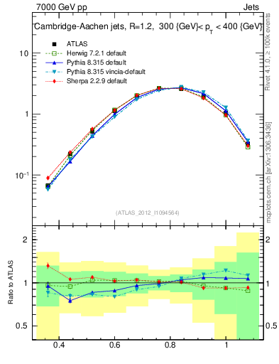 Plot of j.tau32 in 7000 GeV pp collisions