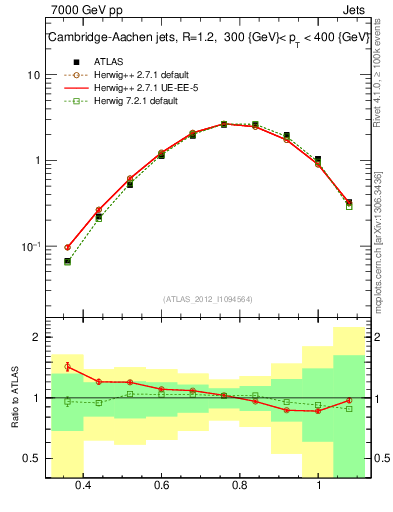 Plot of j.tau32 in 7000 GeV pp collisions
