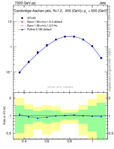 Plot of j.tau32 in 7000 GeV pp collisions