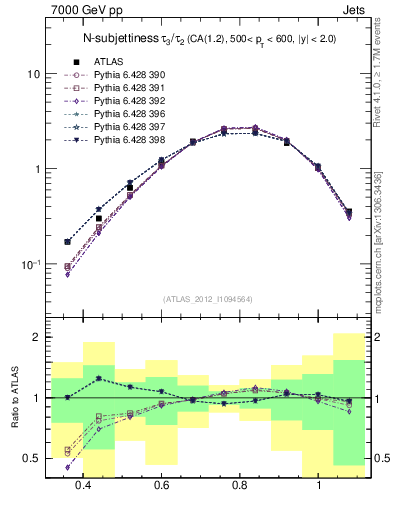 Plot of j.tau32 in 7000 GeV pp collisions