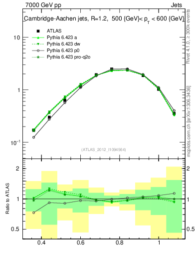 Plot of j.tau32 in 7000 GeV pp collisions