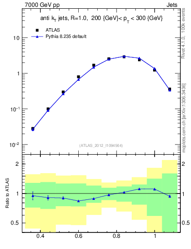 Plot of j.tau32 in 7000 GeV pp collisions