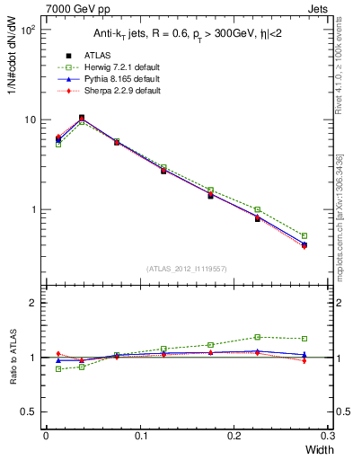 Plot of j.width in 7000 GeV pp collisions