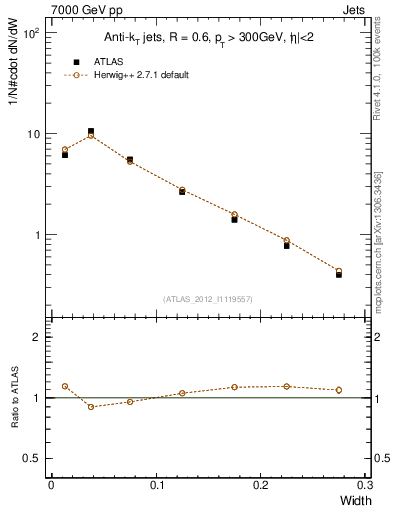 Plot of j.width in 7000 GeV pp collisions