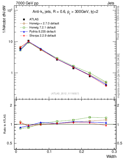 Plot of j.width in 7000 GeV pp collisions