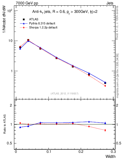 Plot of j.width in 7000 GeV pp collisions