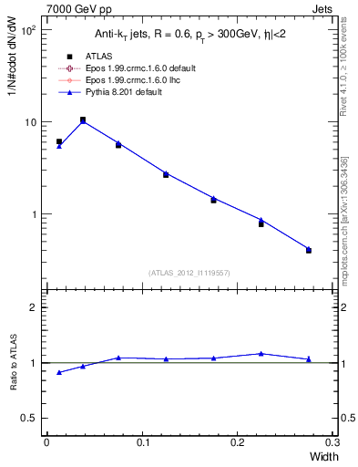 Plot of j.width in 7000 GeV pp collisions