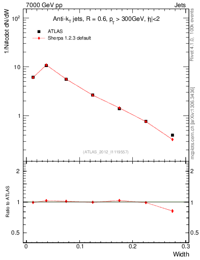 Plot of j.width in 7000 GeV pp collisions