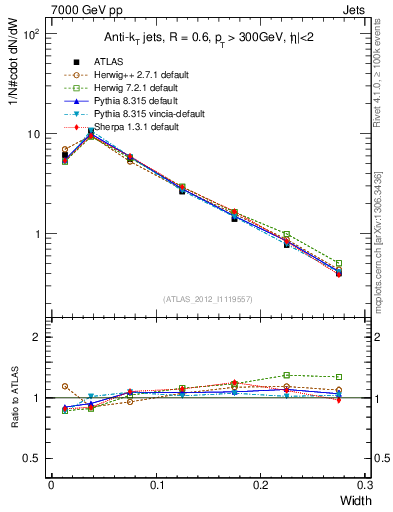 Plot of j.width in 7000 GeV pp collisions