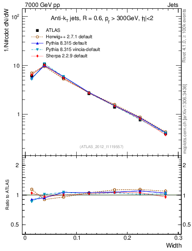 Plot of j.width in 7000 GeV pp collisions