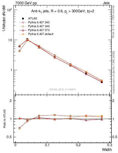 Plot of j.width in 7000 GeV pp collisions
