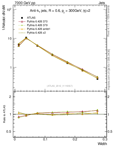 Plot of j.width in 7000 GeV pp collisions
