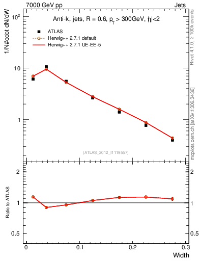 Plot of j.width in 7000 GeV pp collisions