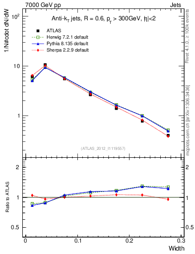 Plot of j.width in 7000 GeV pp collisions