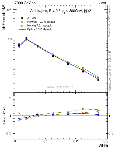 Plot of j.width in 7000 GeV pp collisions