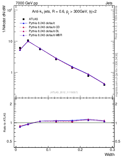 Plot of j.width in 7000 GeV pp collisions
