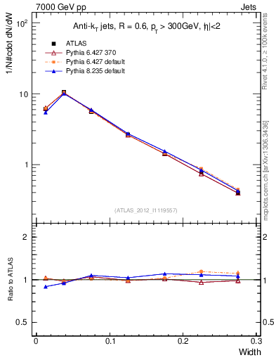 Plot of j.width in 7000 GeV pp collisions
