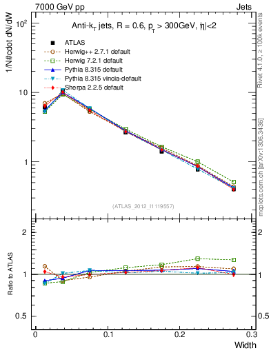 Plot of j.width in 7000 GeV pp collisions