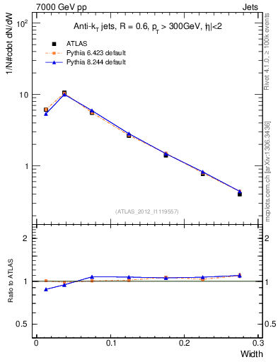 Plot of j.width in 7000 GeV pp collisions
