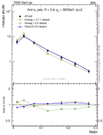 Plot of j.width in 7000 GeV pp collisions