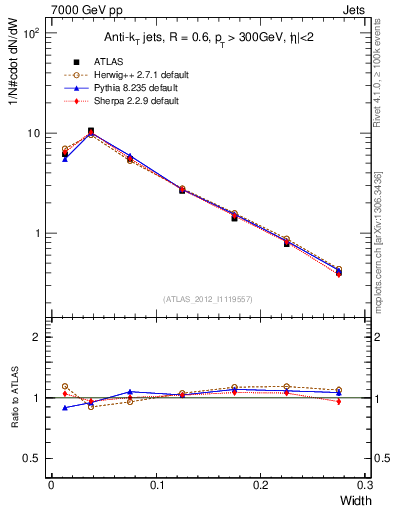 Plot of j.width in 7000 GeV pp collisions