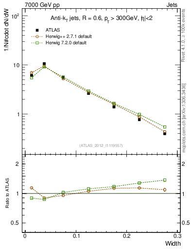 Plot of j.width in 7000 GeV pp collisions