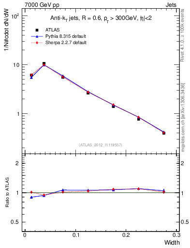 Plot of j.width in 7000 GeV pp collisions