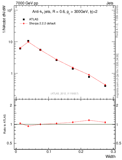 Plot of j.width in 7000 GeV pp collisions
