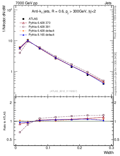 Plot of j.width in 7000 GeV pp collisions