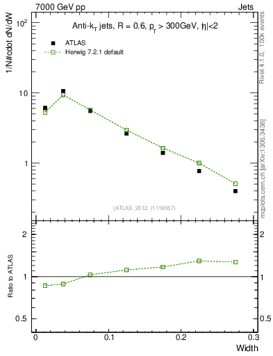 Plot of j.width in 7000 GeV pp collisions