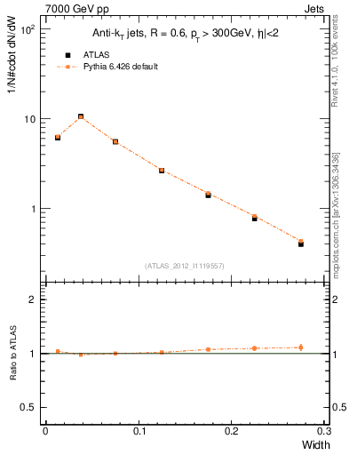 Plot of j.width in 7000 GeV pp collisions