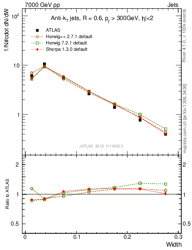 Plot of j.width in 7000 GeV pp collisions