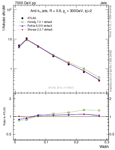 Plot of j.width in 7000 GeV pp collisions
