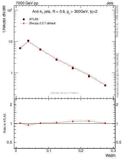 Plot of j.width in 7000 GeV pp collisions