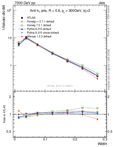 Plot of j.width in 7000 GeV pp collisions