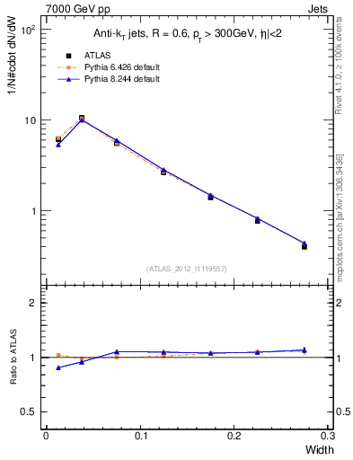 Plot of j.width in 7000 GeV pp collisions