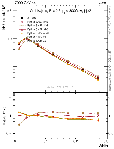 Plot of j.width in 7000 GeV pp collisions