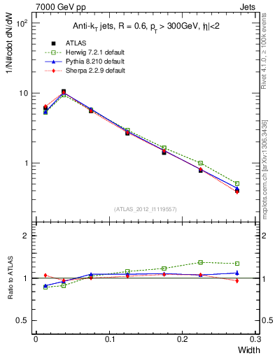 Plot of j.width in 7000 GeV pp collisions