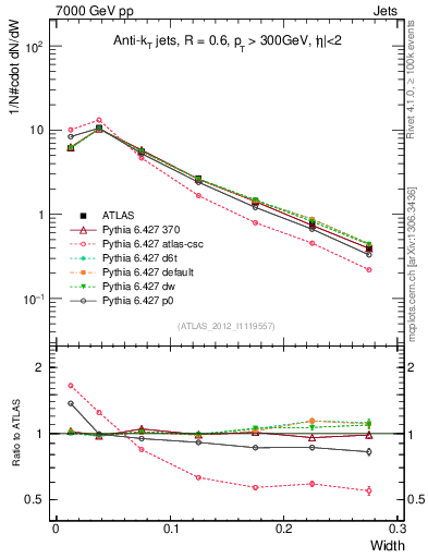 Plot of j.width in 7000 GeV pp collisions