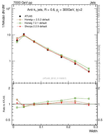 Plot of j.width in 7000 GeV pp collisions