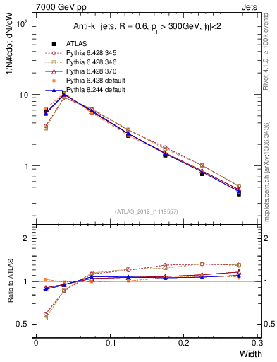 Plot of j.width in 7000 GeV pp collisions